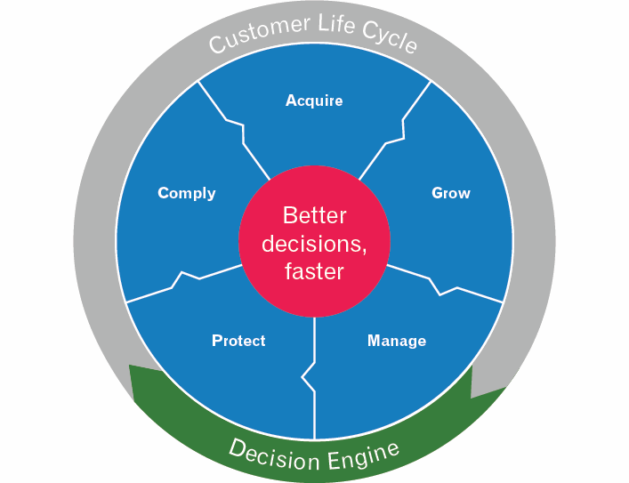  customer lifecyle
